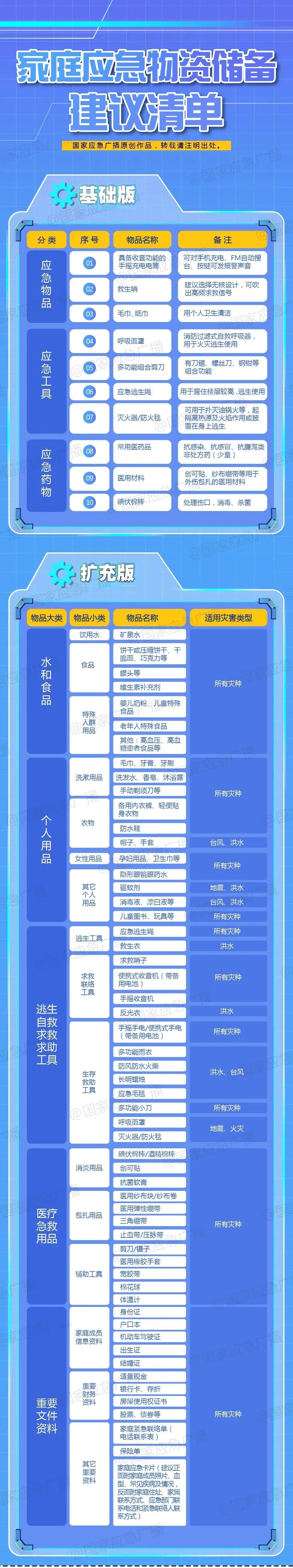 国家发改委|国家发改委等14部门发布全国家庭应急物资储备建议清单