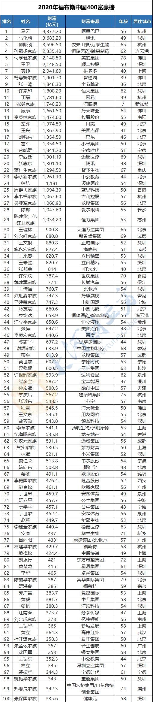 中国富人榜(中国富人榜前十名2022榜单)