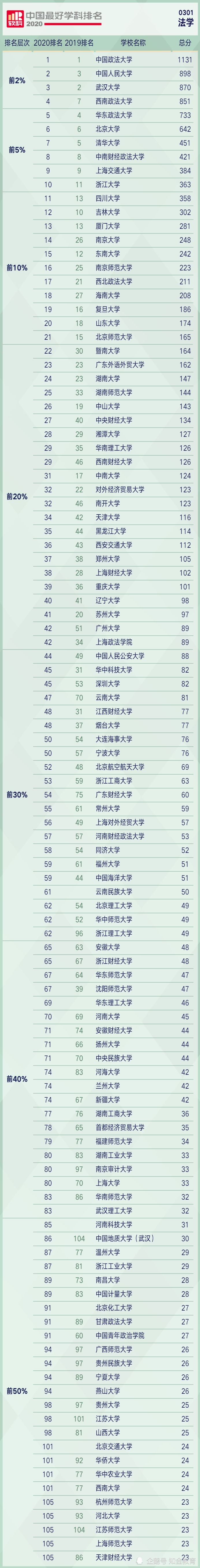 2020考研政法大学排名_2020年政法类大学排名已出,前十若是能进去,就业没问