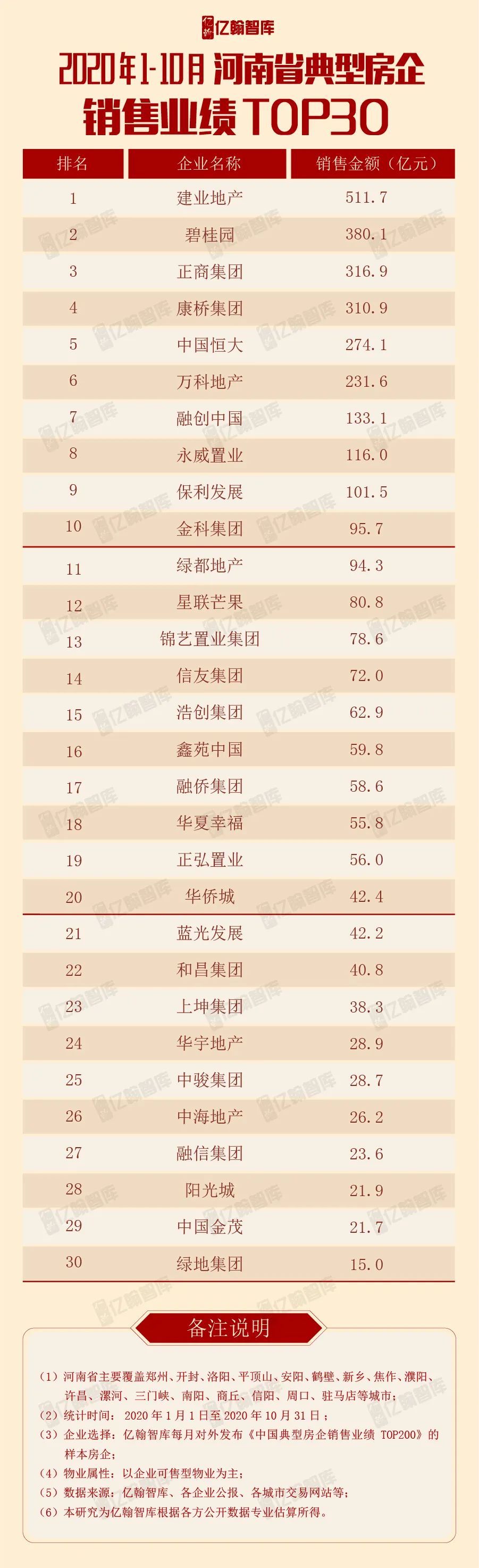 河南房企销售额排行_重磅|2020年1-10月河南省典型房企销售业绩TOP30第15期