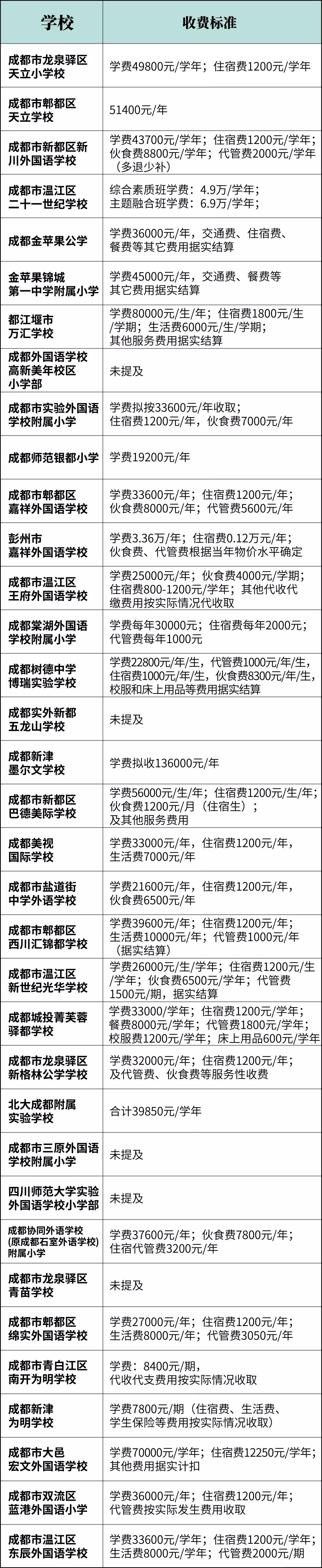 2020成都私立小学排名_重磅关注2020年全成都的民办小学招生信息大全
