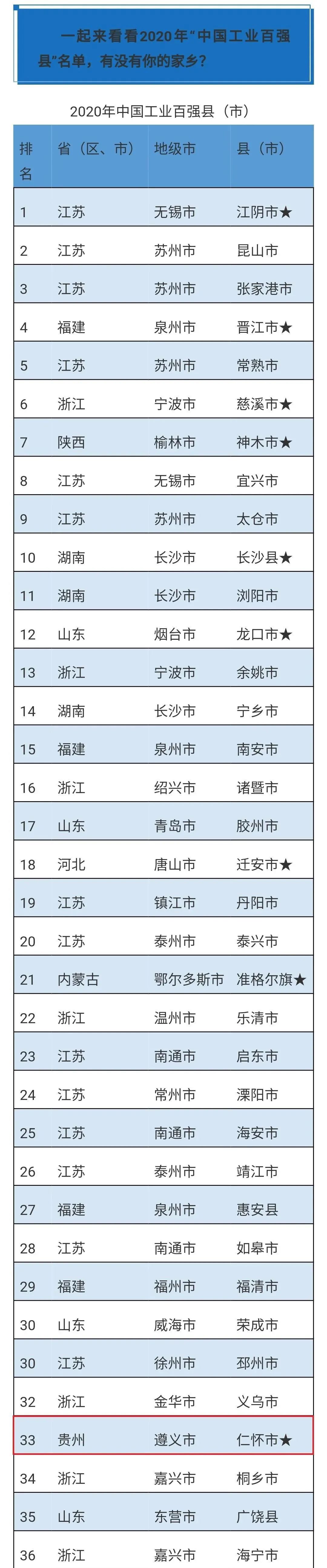 仁怀市2020GDP排名_西南地区最强的一座县级市人均GDP排名全国第二,不输成都和重庆(2)