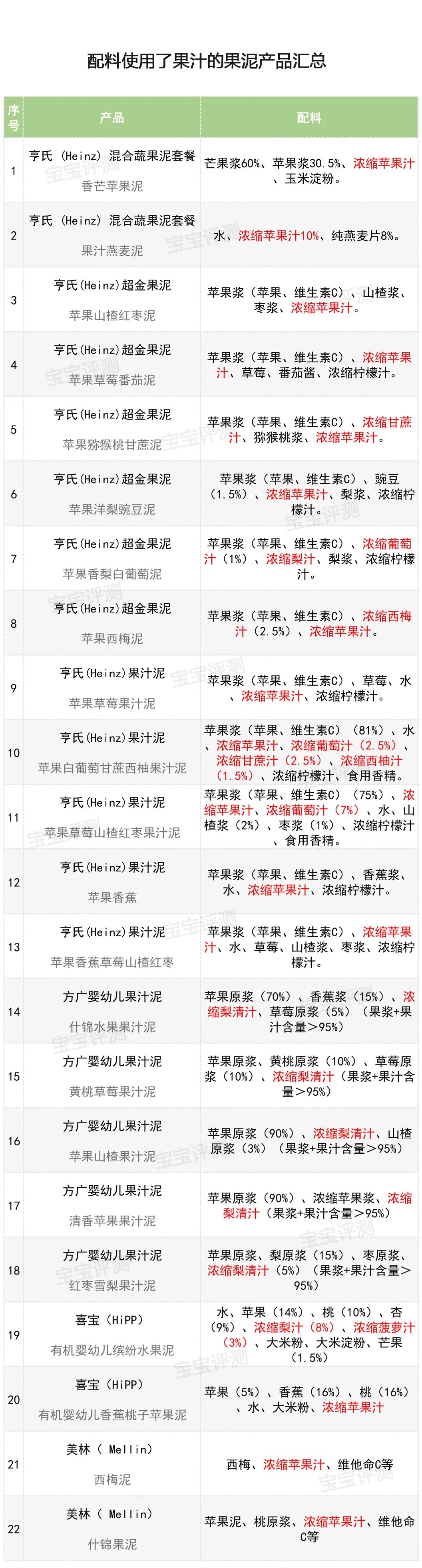 靠谱测评丨这些热销果泥产品存 高糖 隐患 0添加 更多是噱头 腾讯新闻