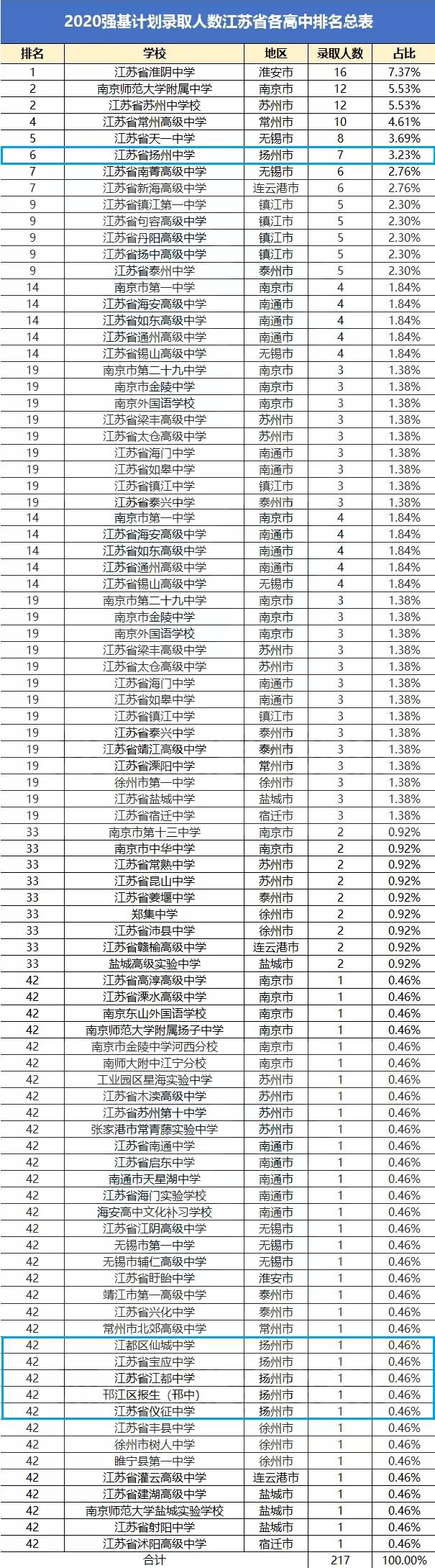 江苏2020高中排名_2020全国高中500强出炉!江苏31所学校上榜!南京2所!(2)