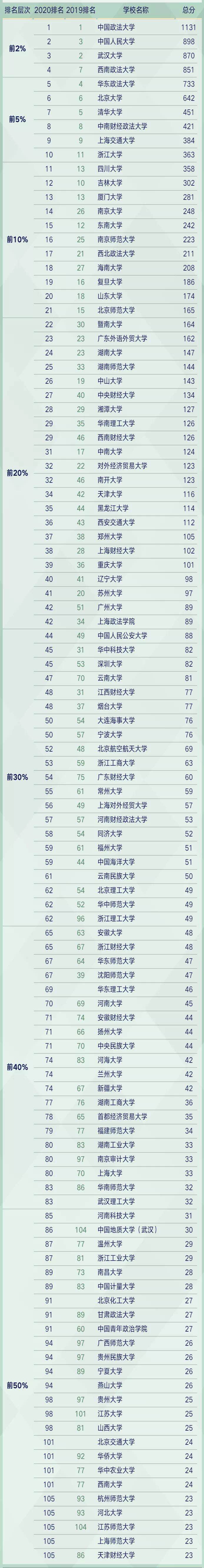 2020世界大学排名法_重磅!2020QS世界大学排名全名单