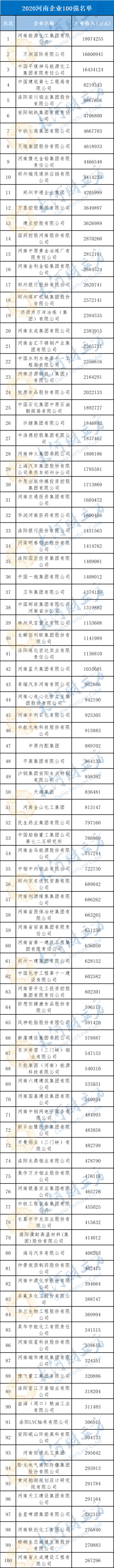 2020河南省企业排名_2020河南企业百强榜发布河南能源化工集团排名第一(2)