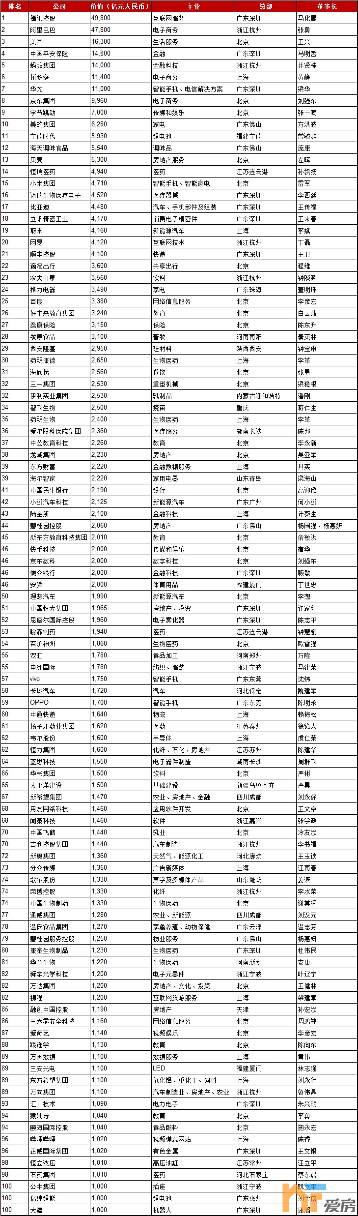 中国民营500强企业%_2020年中国民营500强企业发布,上海66家区域(2)