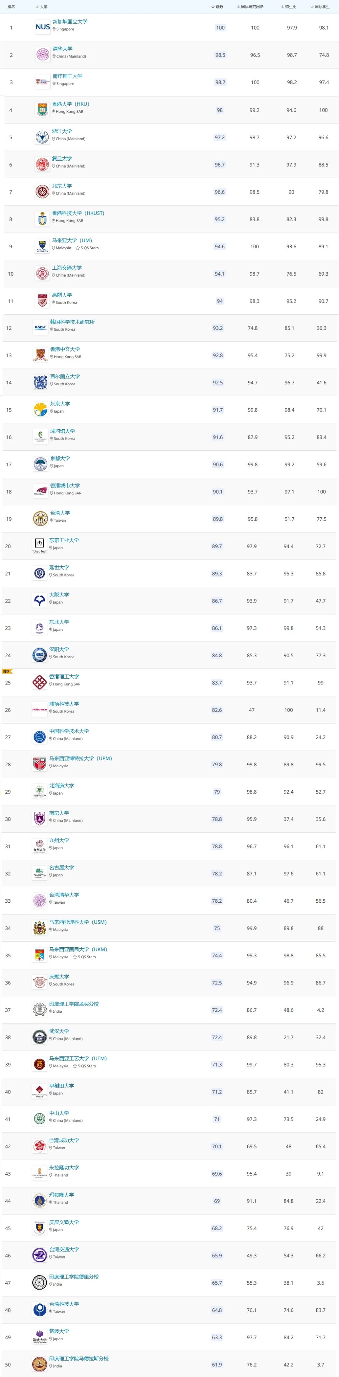 qs2020亚洲大学排名_山西1所高校上榜!2021QS亚洲大学排名出炉(2)