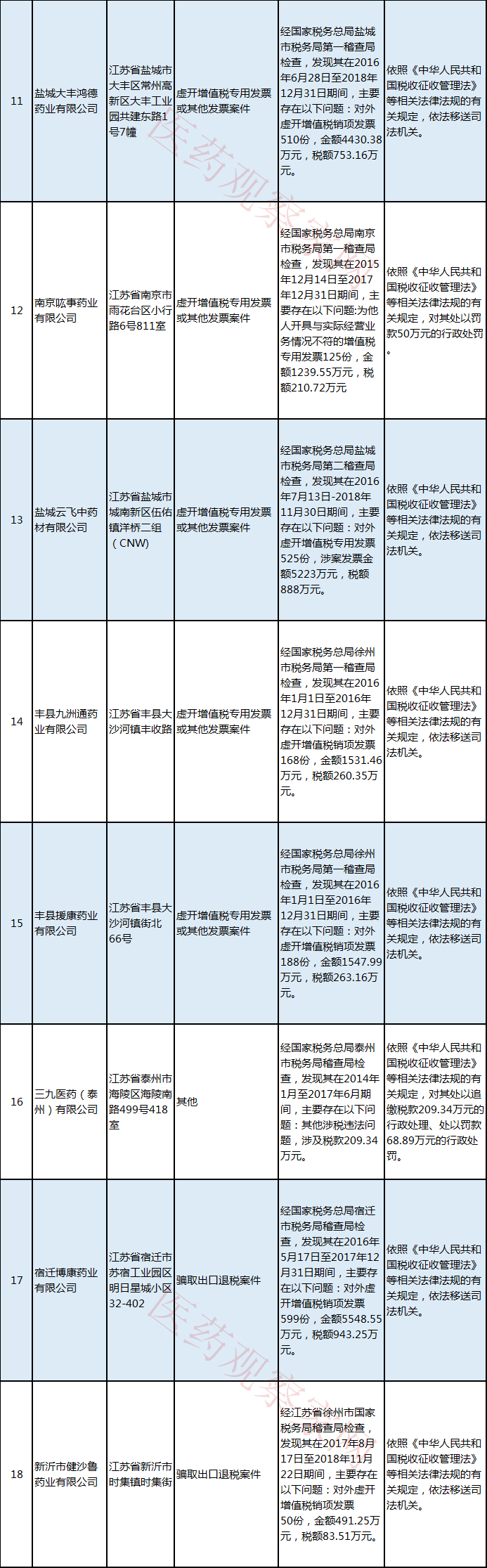 税务稽查 27家药企严重违法大曝光 4家药企罚款千万 腾讯新闻