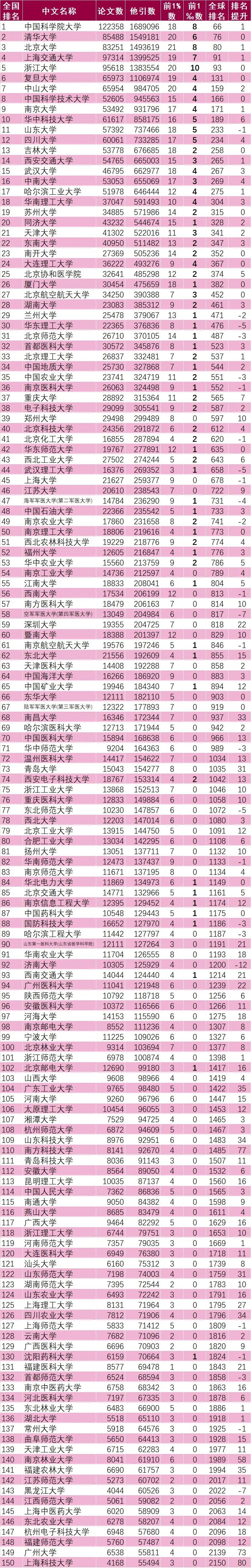 esi2020中国大学排名_ESI最新排名:中国科学院大学超清北,居中国