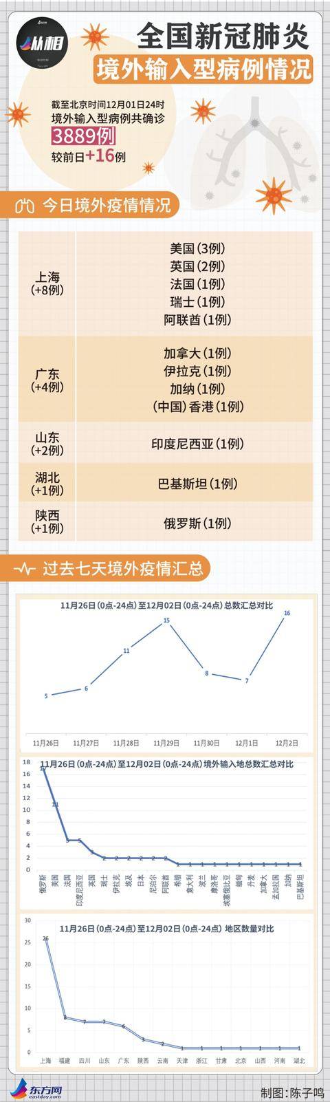 今日疫情汇总 美国洛杉矶紧急封城 48名nba球员新冠检测呈阳性 腾讯新闻
