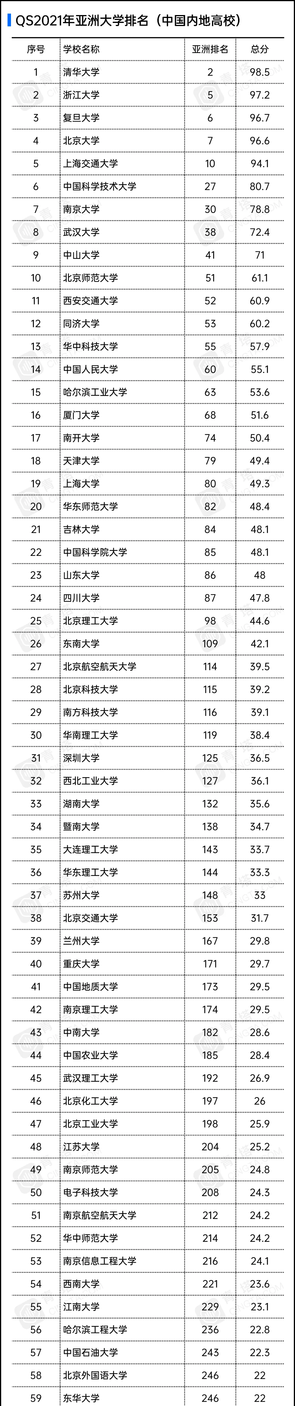 亚洲大学排名发布，清华屈居第2，北大跌出前五