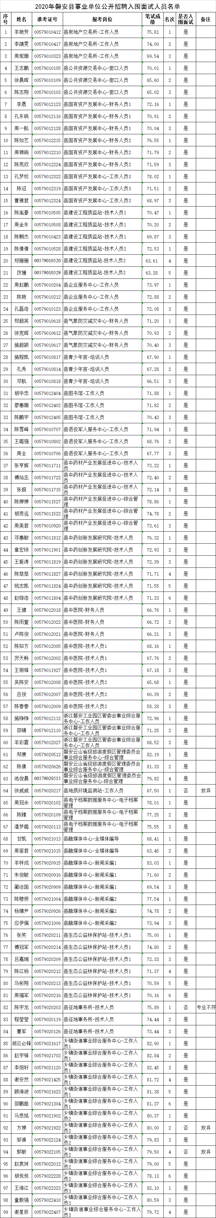 2020年磐安县事业单位公开招聘入围面试人员名单