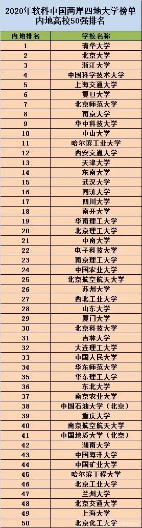 武大排名2020最新排名_2020年我国“中部地区”大学排名:哈工大排第4,武大