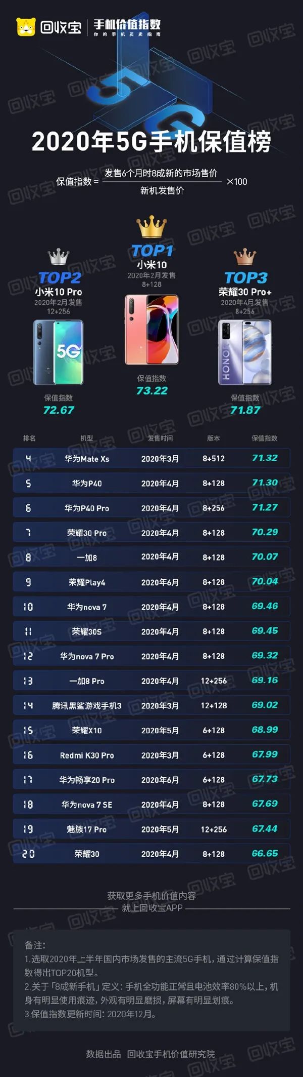 5g手机测试排名2020_2020年最保值的5G手机出炉:不出意料,果然是这款!