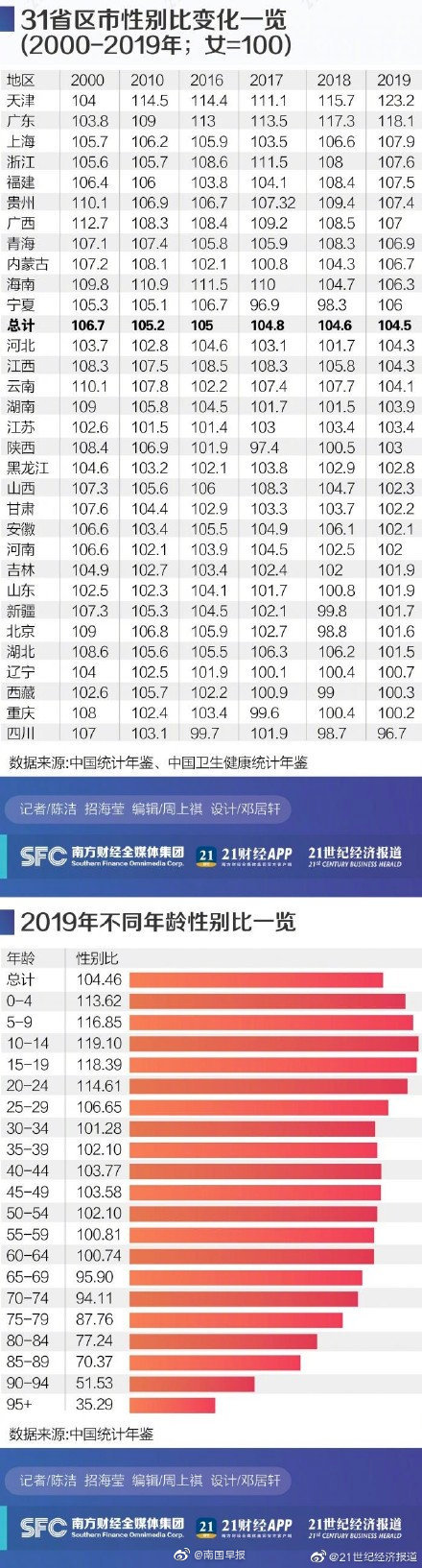 31省份性别比盘点:四川女多男少-WordPress极简博客