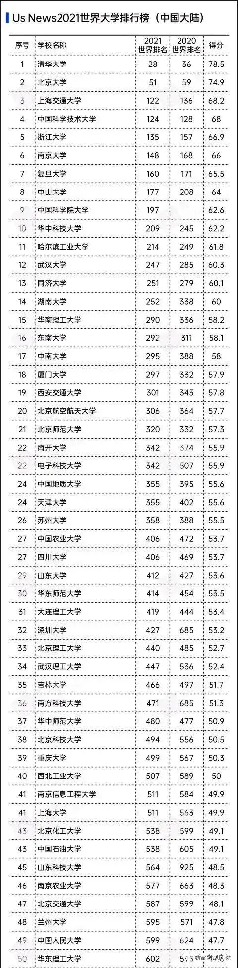 2020_2021crwu世界大学排名_北京大学仅第四!2020-2021世界大学学术(2)