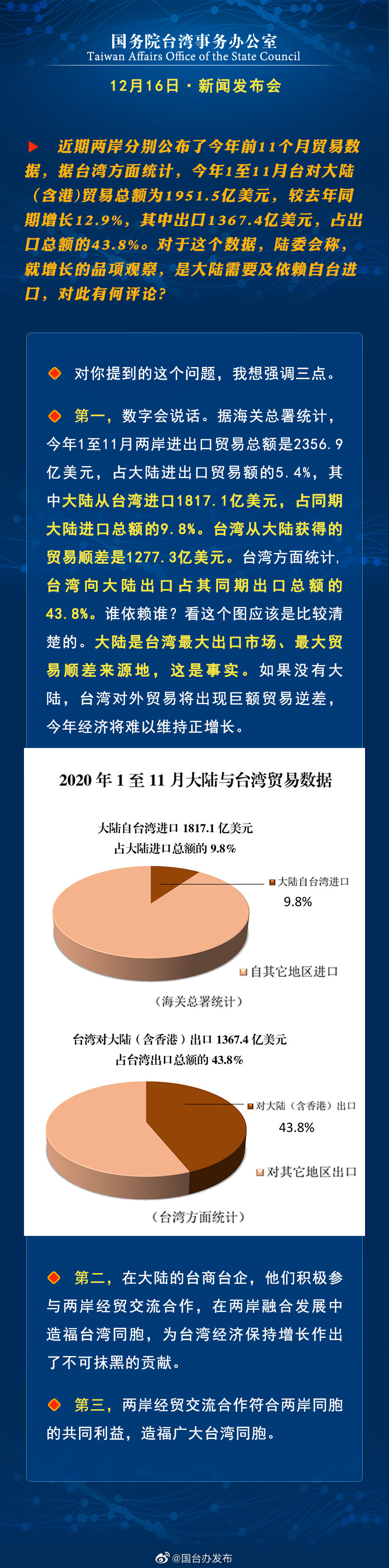 国台办 数据会说话 若没大陆台湾经济将难以维持正增长 腾讯新闻
