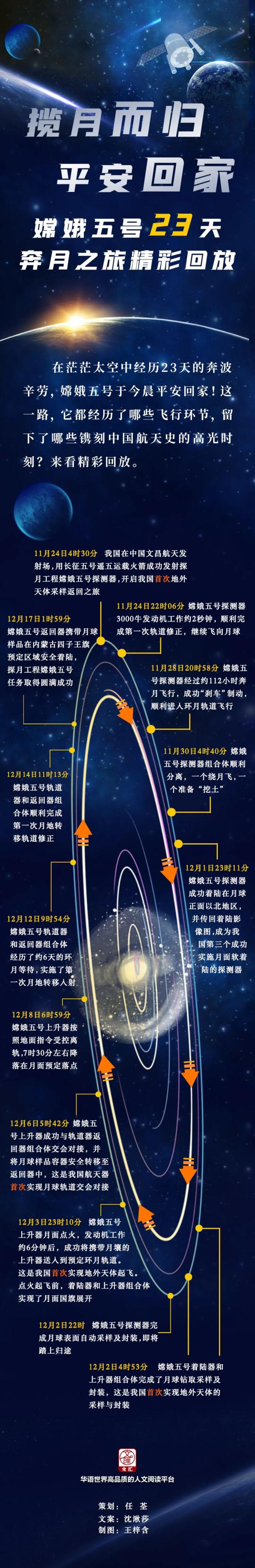 揽月而归平安回家嫦娥五号23天奔月之旅精彩回放