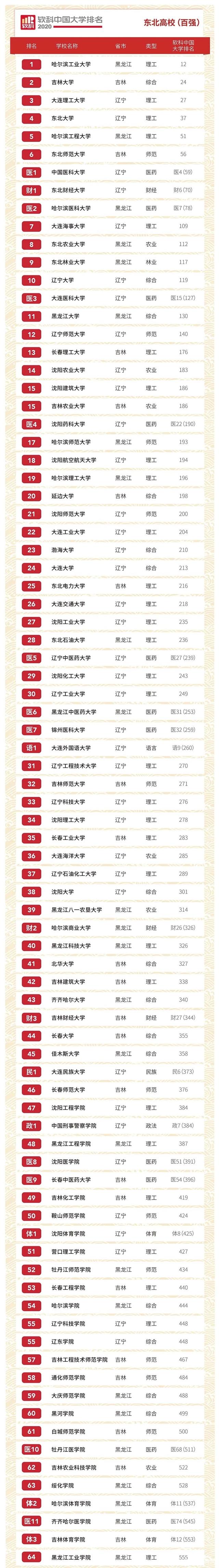 吉林师范大学排名_校友会2019吉林省大学排名:吉林大学第一(2)