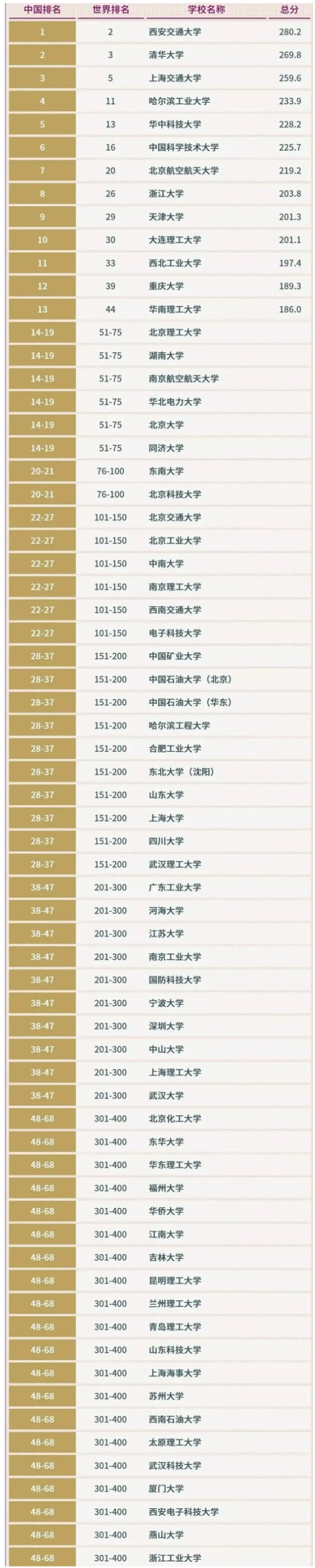 2020机械学科评估排名_校友会2020第五轮学科评估前瞻分析报告出炉,23项核