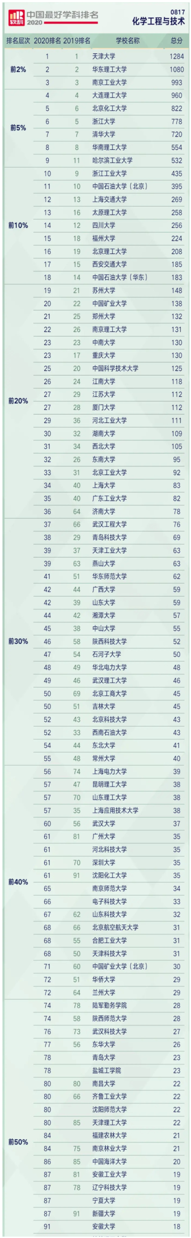 化学工程大学排名_2018QS世界化学工程专业大学排名