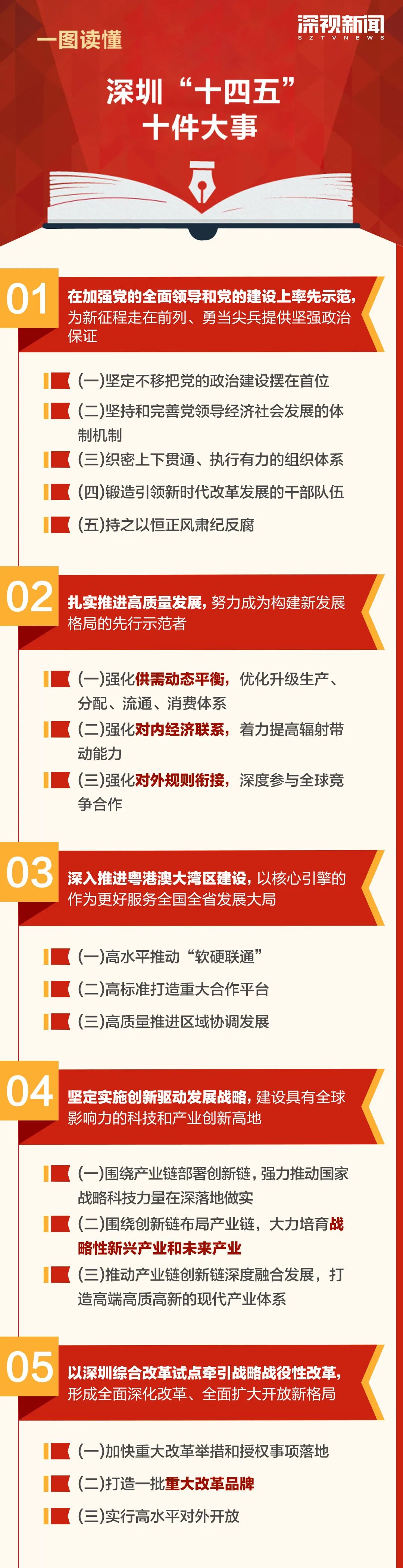 一图读懂深圳十四五十件大事
