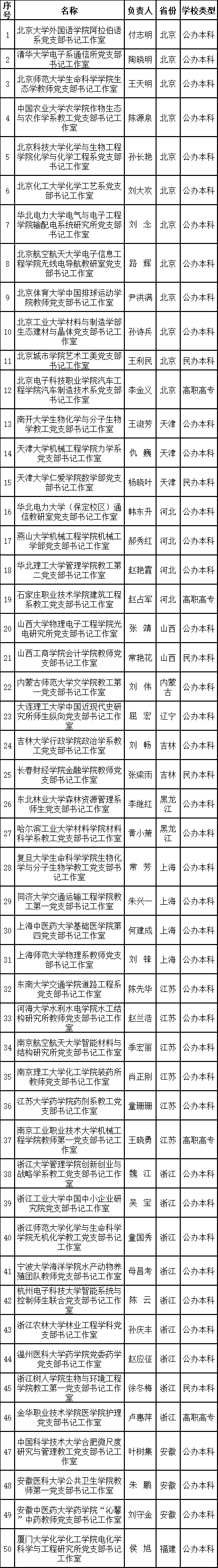 教育部第二批高校“双带头人”工作室公布，广东入选10个