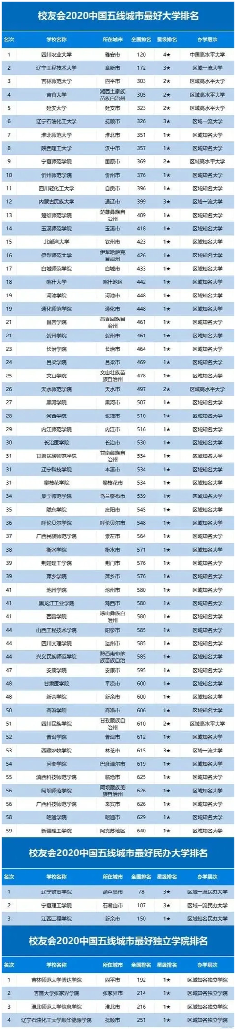 全国独立学院排名_2020软科发布:中国独立学院排名100强(2)