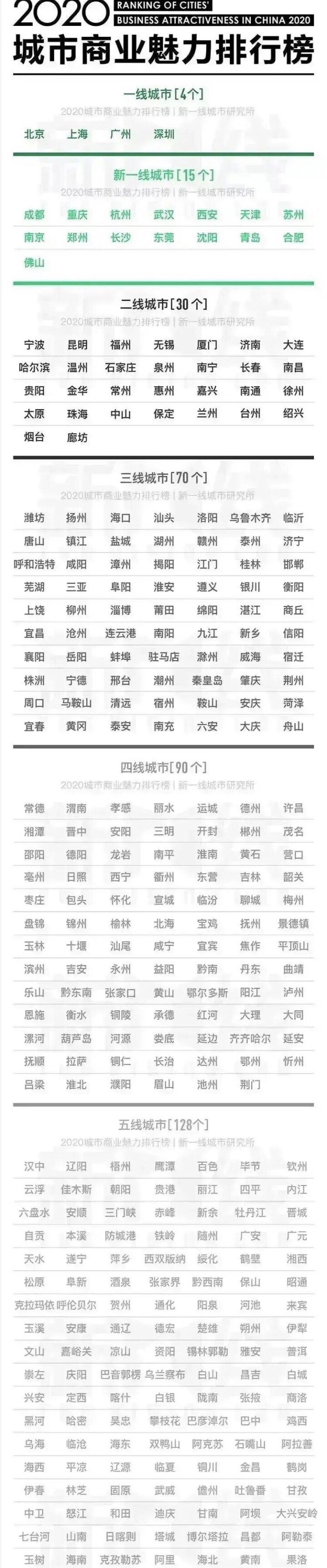 2020中国城市吸引力_2020中国城市商业魅力排行榜