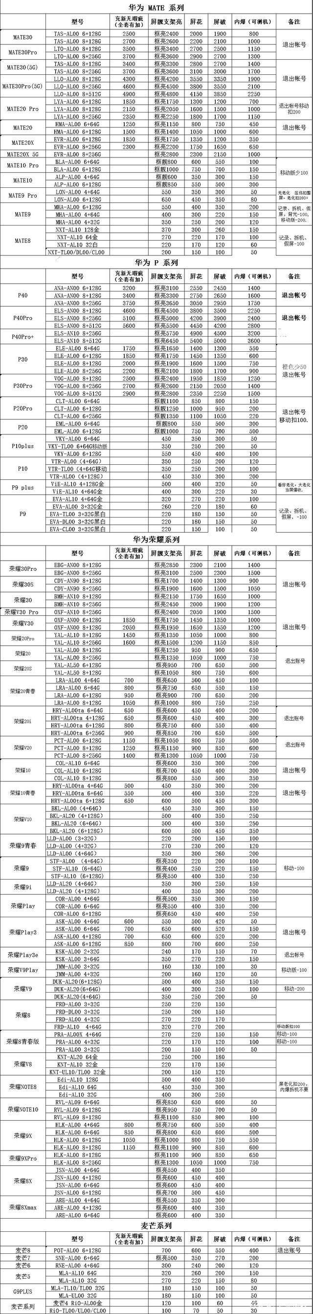 一張圖讓你瞭解行情華為手機目前最全型號回收價格對照表