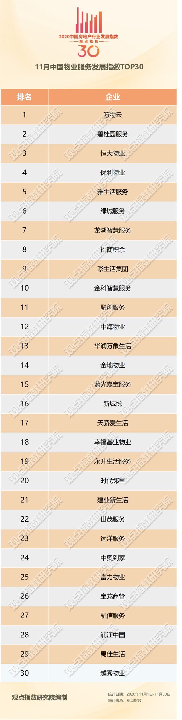 11月中国物业服务top30报告 观点月度指数 腾讯新闻