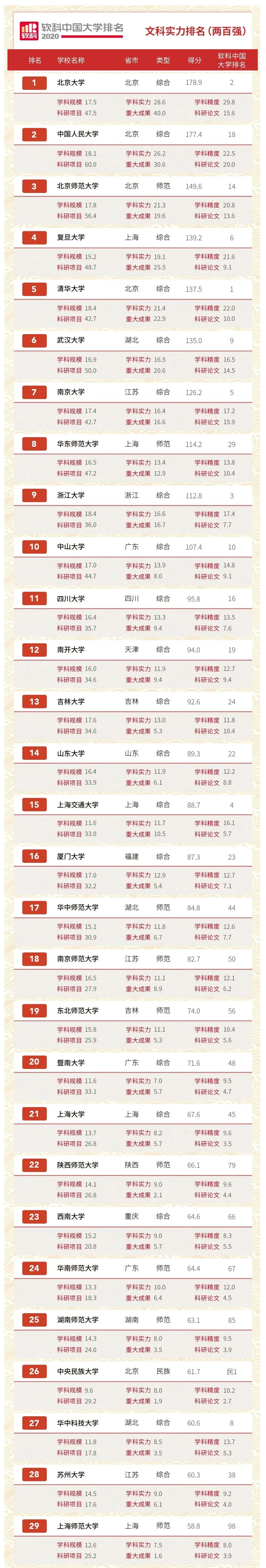 2020软科中国大学法_榜单|2020软科中国大学文科实力排行榜发布!北京大学