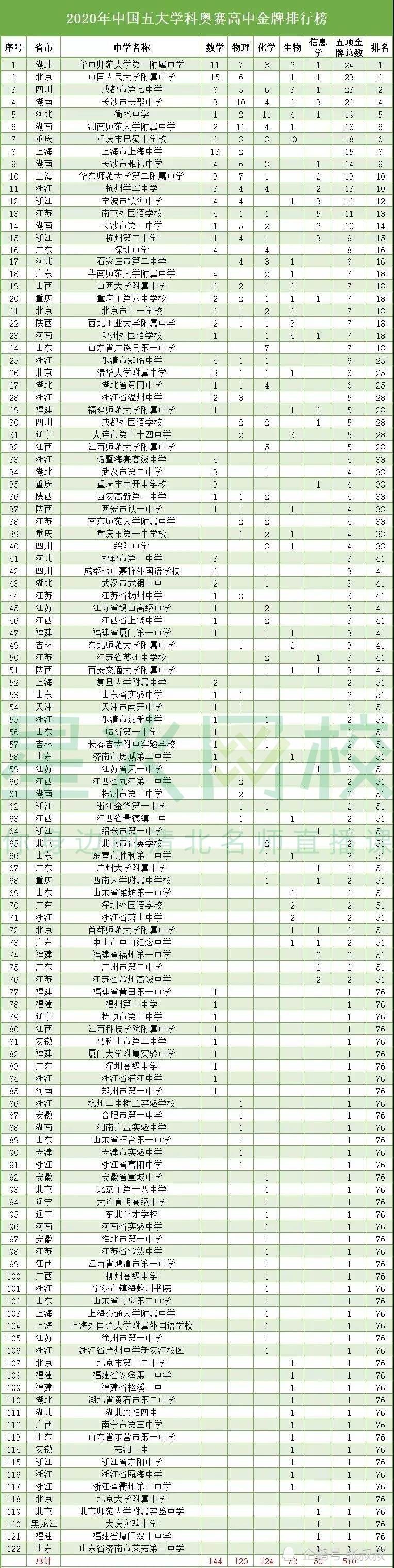 重庆初中排名2020最_重磅!2020年重庆楼市公众号影响力排名出炉!