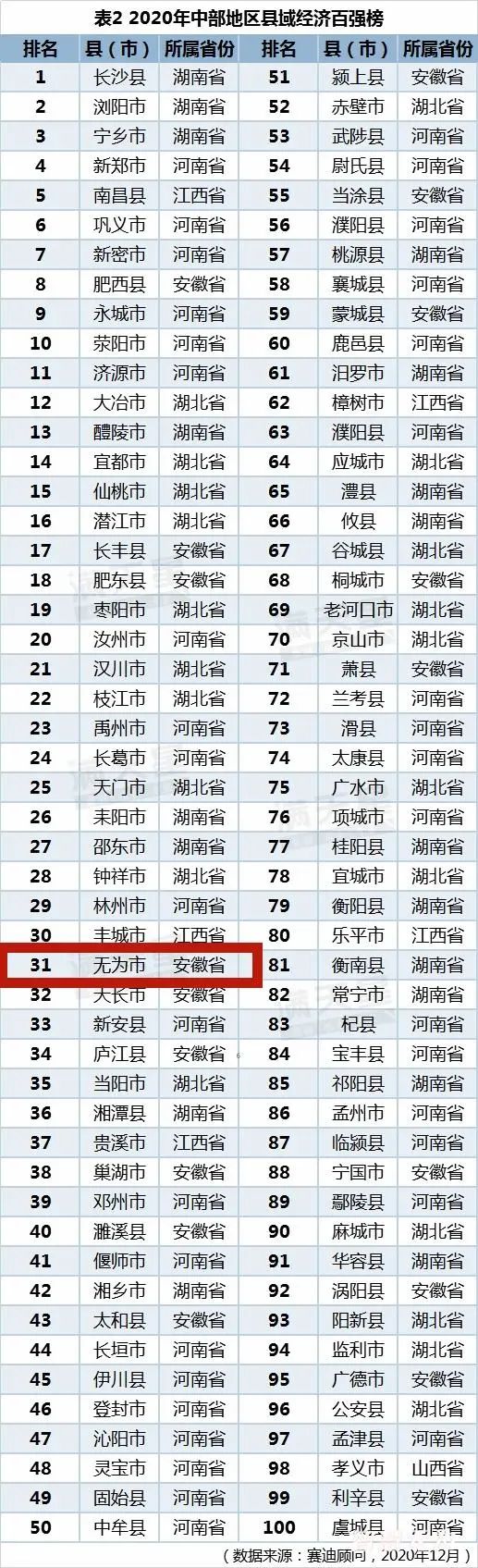 2021无为县gdp_2020县域经济总量(GDP)无为排名第5