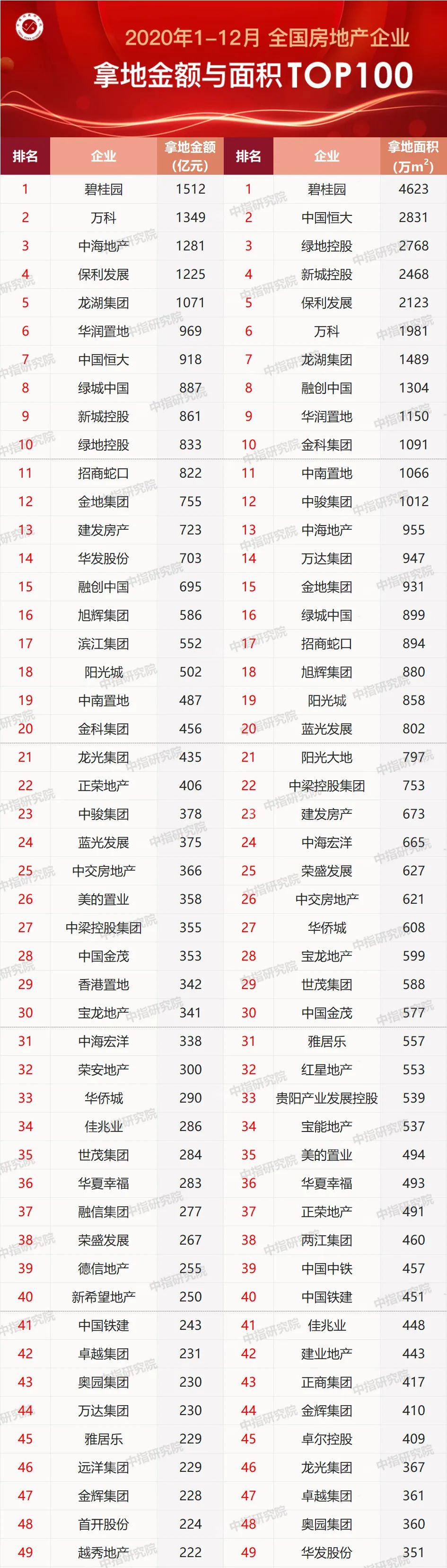 地排名2020_2020年年终总结一,成都中心城区房企拿地排行榜出炉!