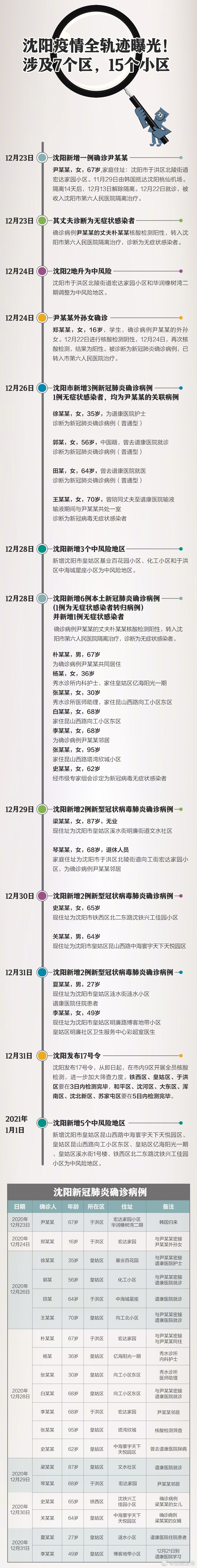 沈阳疫情全轨迹来了涉及7个区12个小区