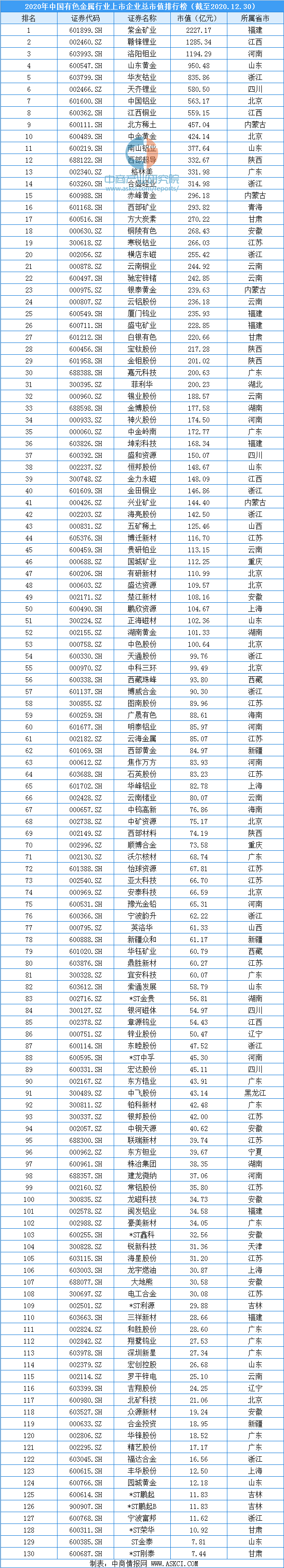 铜业排行_2020年中国十大铜业公司全国铜企业排名前十
