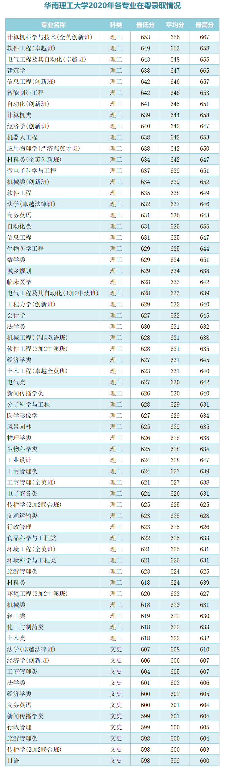 广东最新大学录排名_8所广东知名高校2020年录取人数、分数线及排名汇总