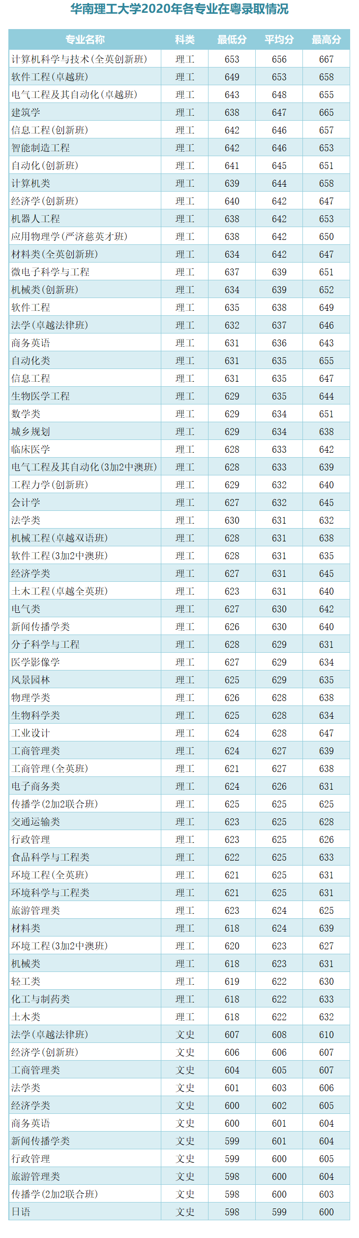 2020高考广东省录取_广东省5所重点大学2020年录取数据简析!