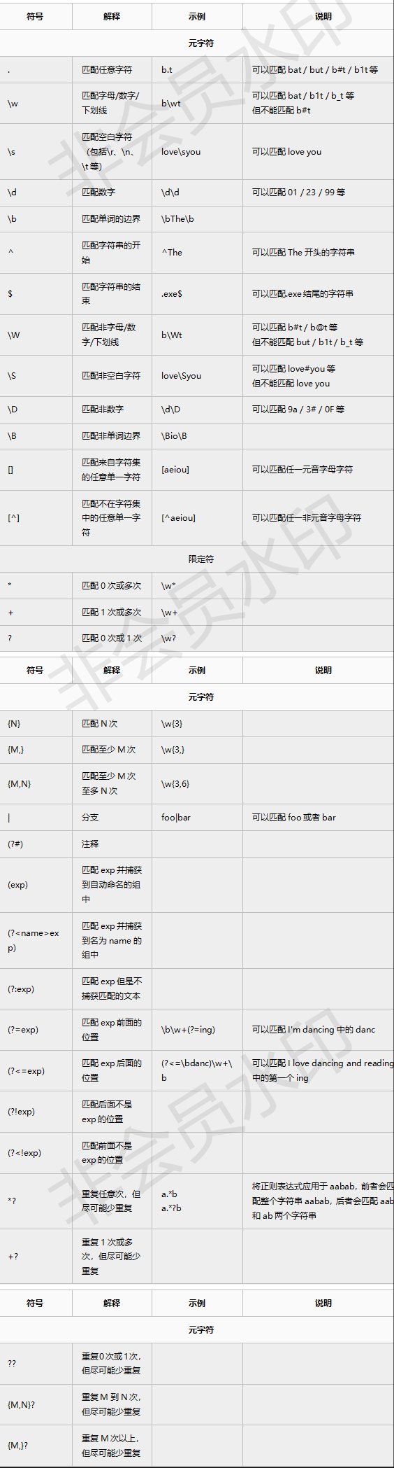Python 正则表达式基本符号总结 腾讯新闻