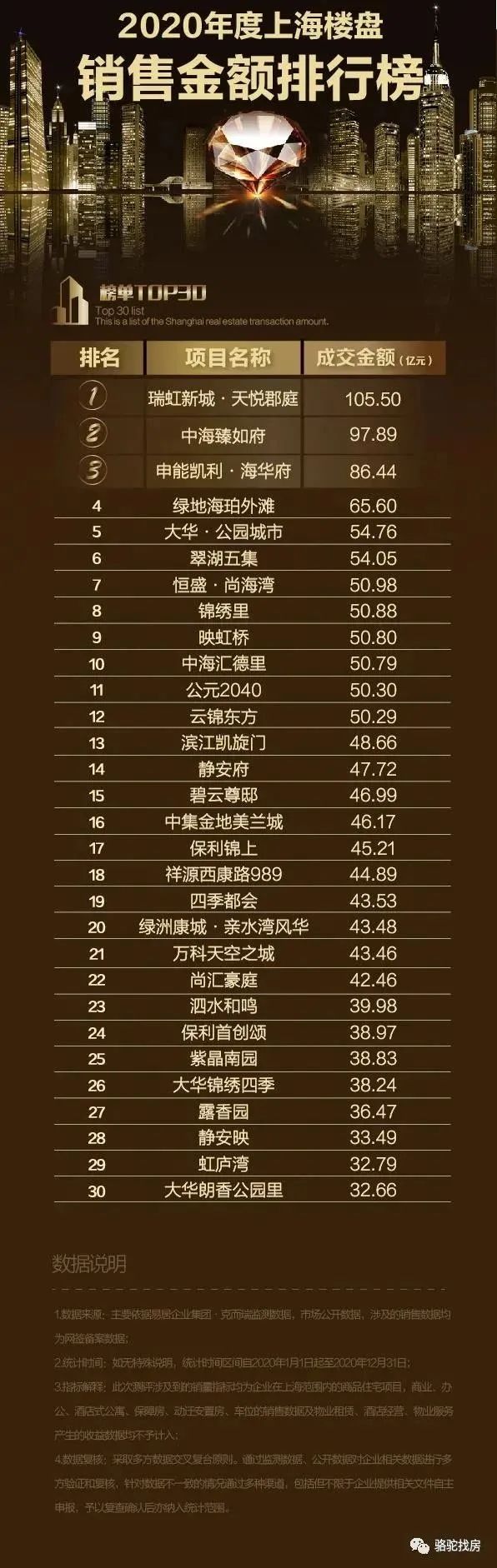 上海楼盘排行榜_2021年7月上海楼盘销售排行TOP30