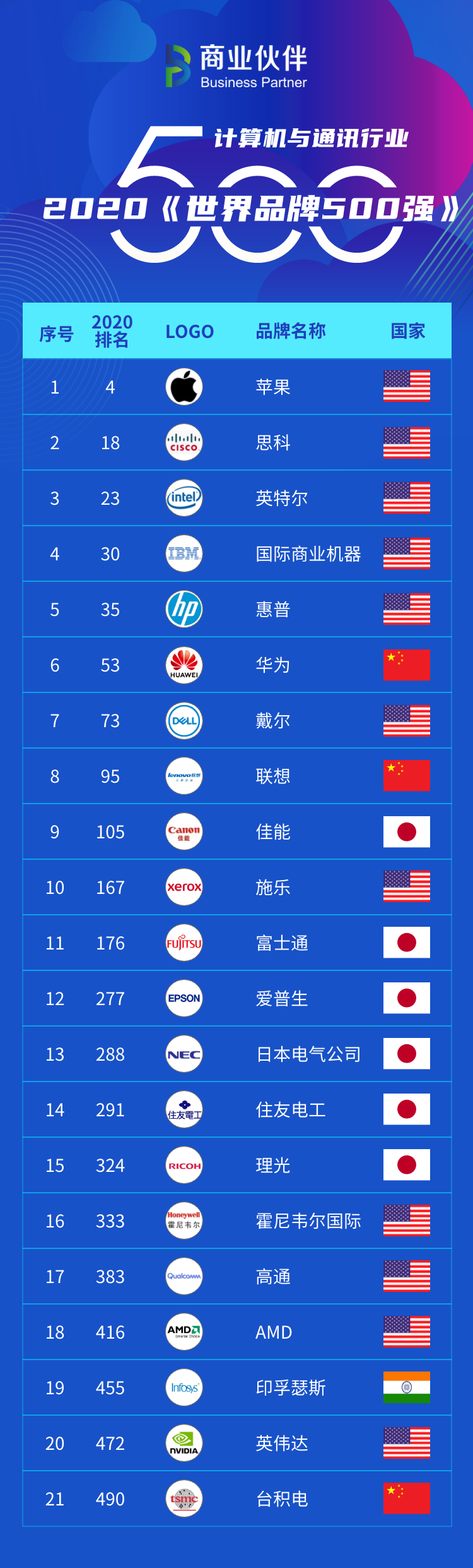 2020年世界品牌500强出炉播播阁公关助力打造ict领军品牌