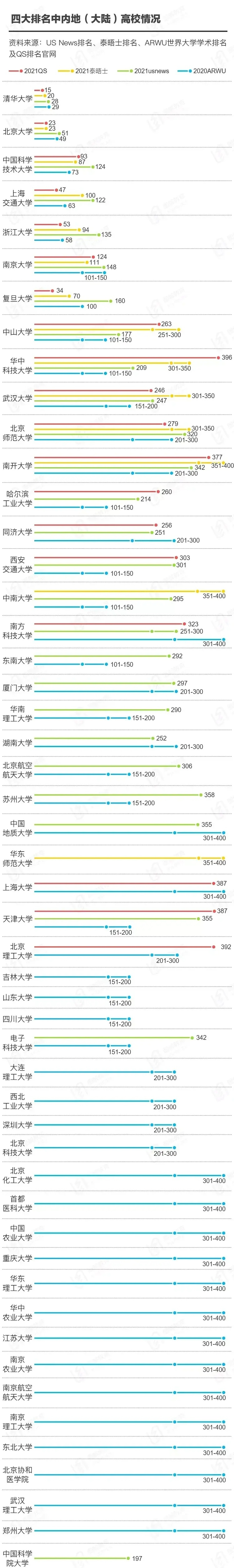 中国大学世界排名_2018QS世界大学排名发布丨香港4所高校跻身世界50强