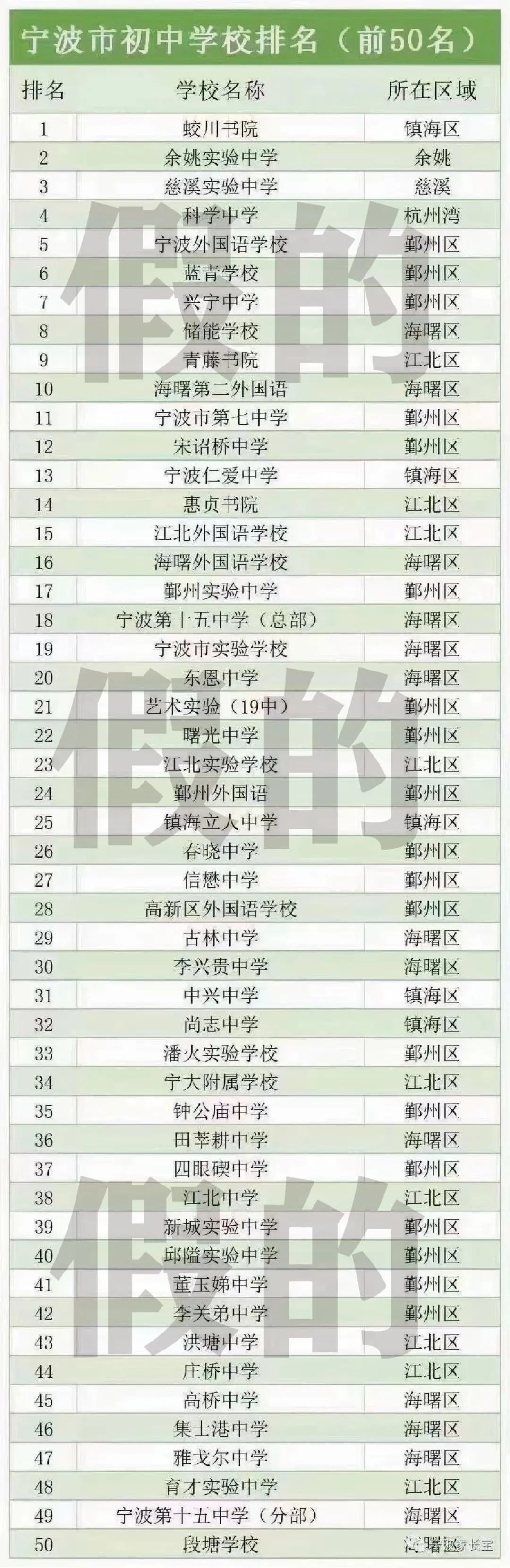 宁波市这份初中排名是真的吗