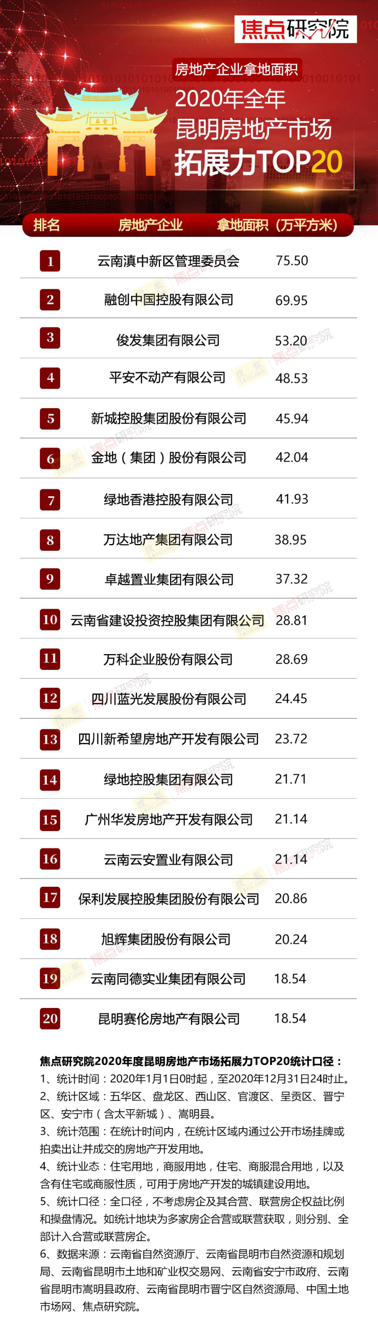 2020昆明上半年各省_云南省16市州2020前三季度GDP:昆明有望突破7千亿