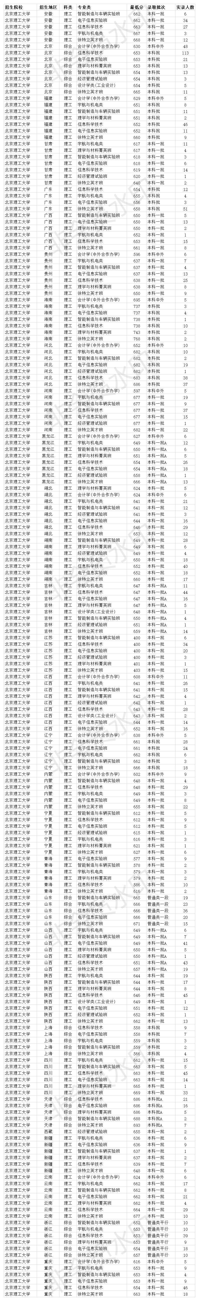 2020文科分数排名_北京理工大学2020年全国各省各专业类录取分