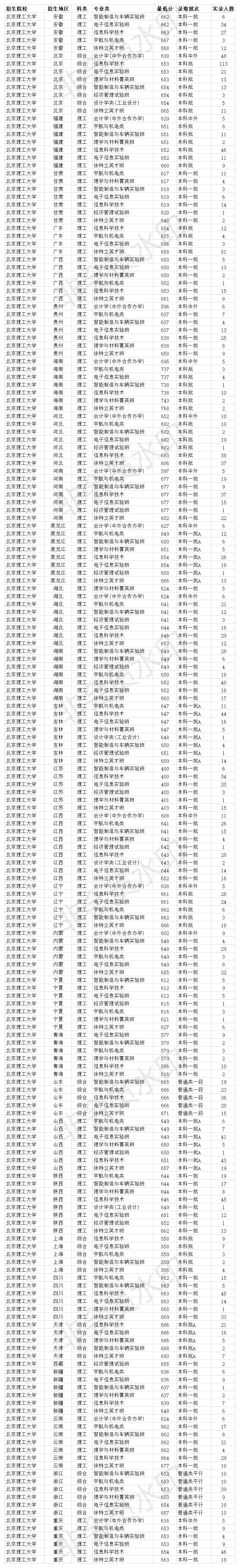 2020文科分数排名_北京理工大学2020年全国各省各专业类录取分