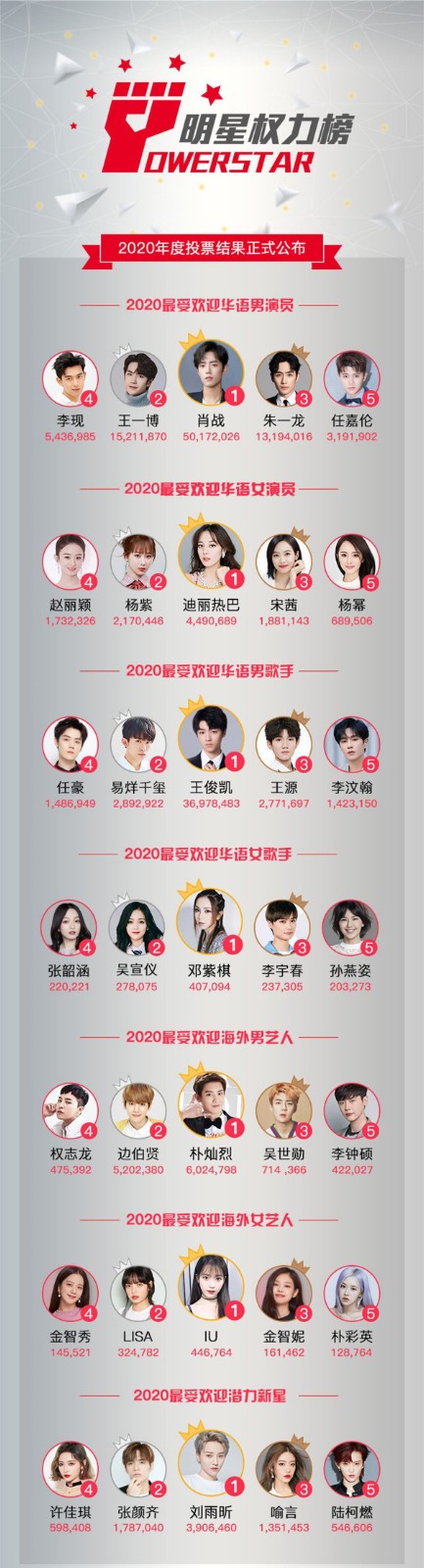 最受欢迎的海外艺人出炉 他登顶男艺人榜首 更在总榜排名第五 腾讯新闻