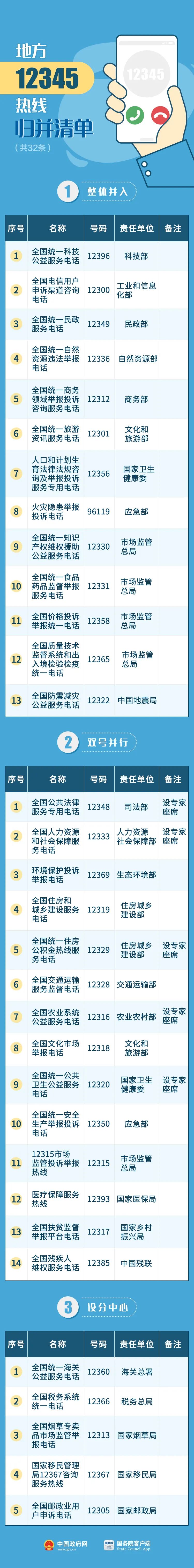 设分中心:实行垂直管理的国务院部门在各地区设立的政务服务便民热线